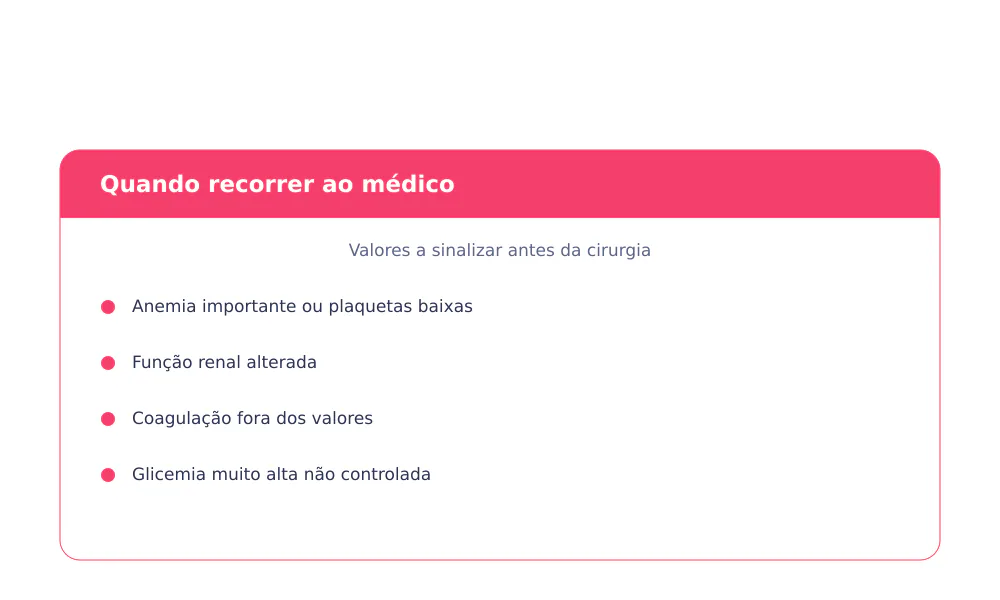 Valores pré-operatórios a sinalizar: anemia importante, plaquetas baixas, função renal alterada, coagulação fora dos valores