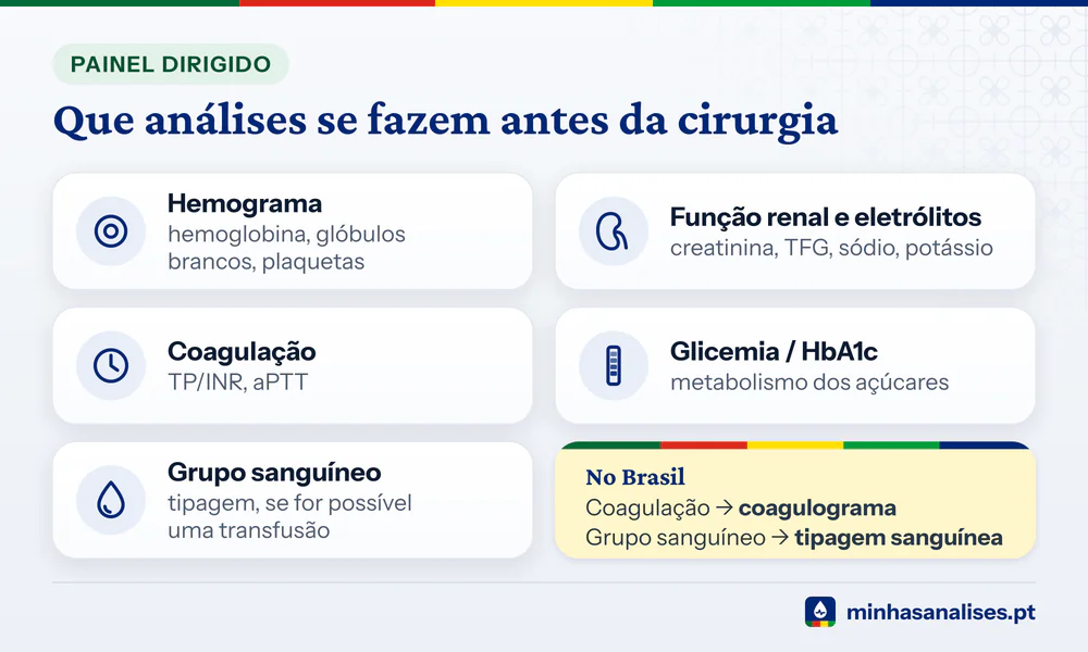 Cartões das análises pré-operatórias: hemograma, função renal, coagulação TP/INR e aPTT, glicemia e grupo sanguíneo