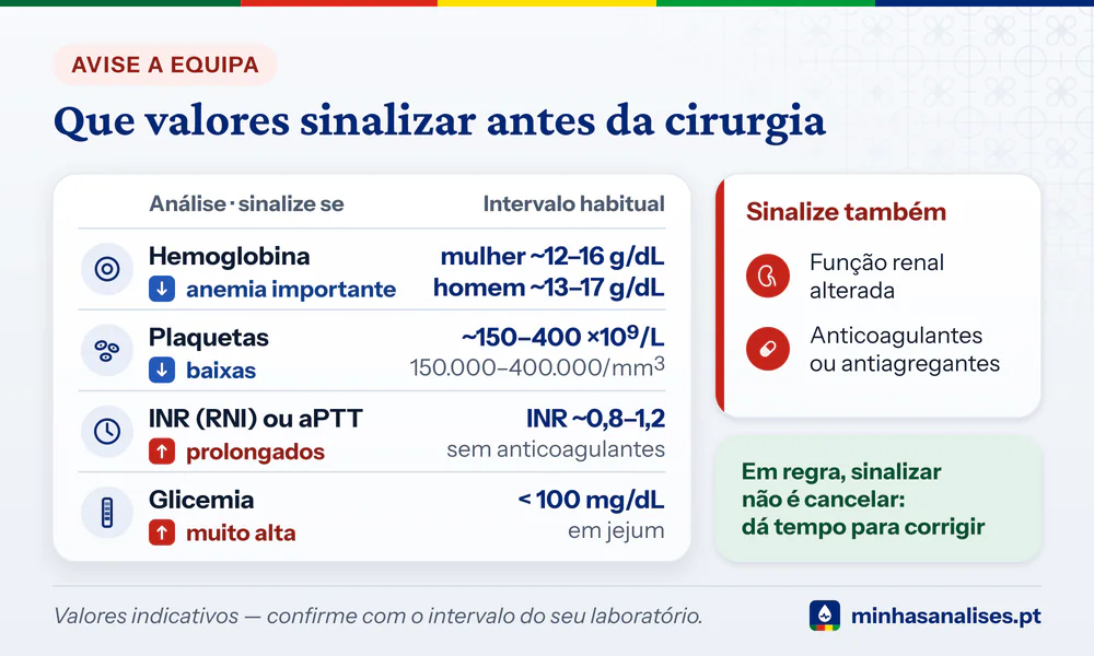 Tabela das análises pré-operatórias a sinalizar: hemoglobina, plaquetas, INR ou aPTT e glicemia, com intervalos habituais