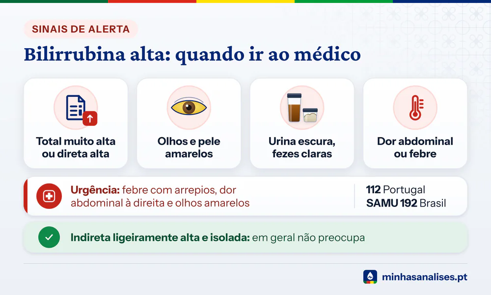 Sinais de alerta da bilirrubina: total muito alta ou direta alta, olhos amarelos, urina escura e fezes claras, dor ou febre