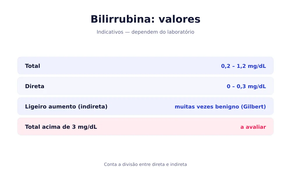 Tabela dos valores da bilirrubina: total 0,2-1,2 mg/dL, direta 0-0,3 mg/dL