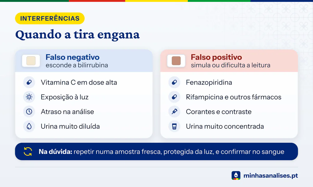 Interferências na tira de urina: vitamina C, luz, atraso e diluição escondem a bilirrubina; fármacos e corantes simulam-na