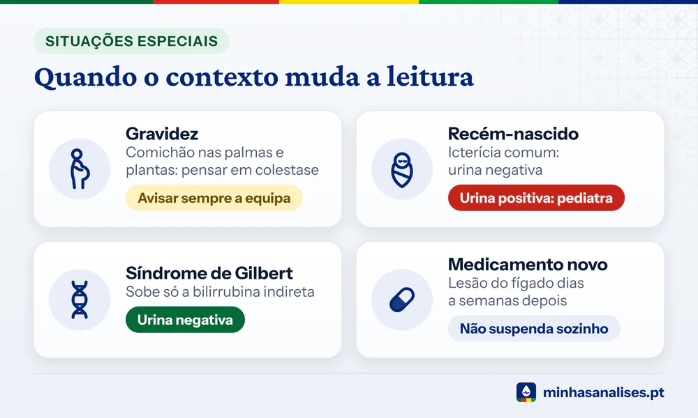Bilirrubina na urina em quatro situações: gravidez, recém-nascido, síndrome de Gilbert com urina negativa e medicamento novo