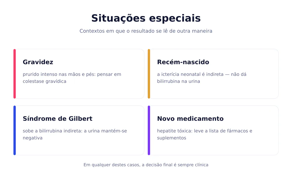 Quatro cartões com situações especiais: gravidez, recém-nascido, síndrome de Gilbert e novo medicamento
