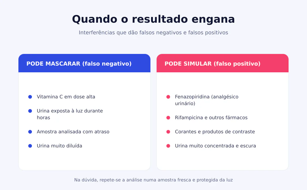 Duas colunas com as interferências que dão falsos negativos e falsos positivos na pesquisa de bilirrubina na urina