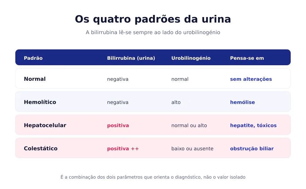 Matriz com os quatro padrões: normal, hemolítico, hepatocelular e colestático, cruzando bilirrubina e urobilinogénio na urina