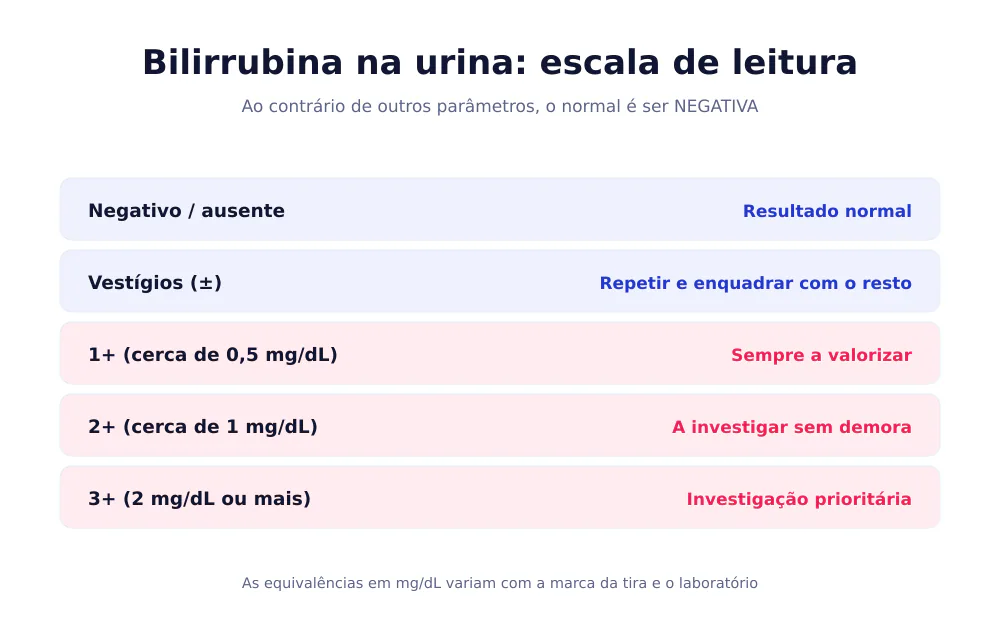 Escala de leitura da bilirrubina na urina com cinco níveis: negativo, vestígios, 1+, 2+ e 3+, com a interpretação de cada um