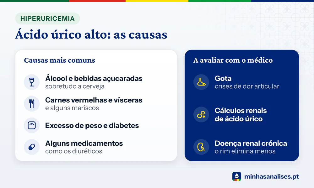 Causas do ácido úrico alto: álcool e bebidas açucaradas, carnes e marisco, excesso de peso, diuréticos e doença renal