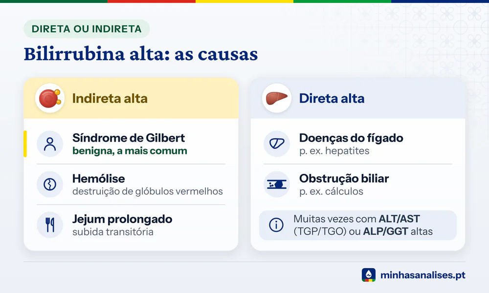 Causas de bilirrubina alta em duas colunas: indireta (Gilbert, hemólise, jejum) e direta (hepatites, obstrução biliar)