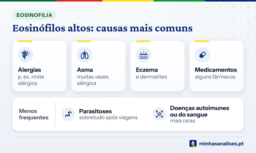 Causas de eosinófilos altos com ícones: alergias, asma, eczema e medicamentos; parasitoses e doenças autoimunes mais raras