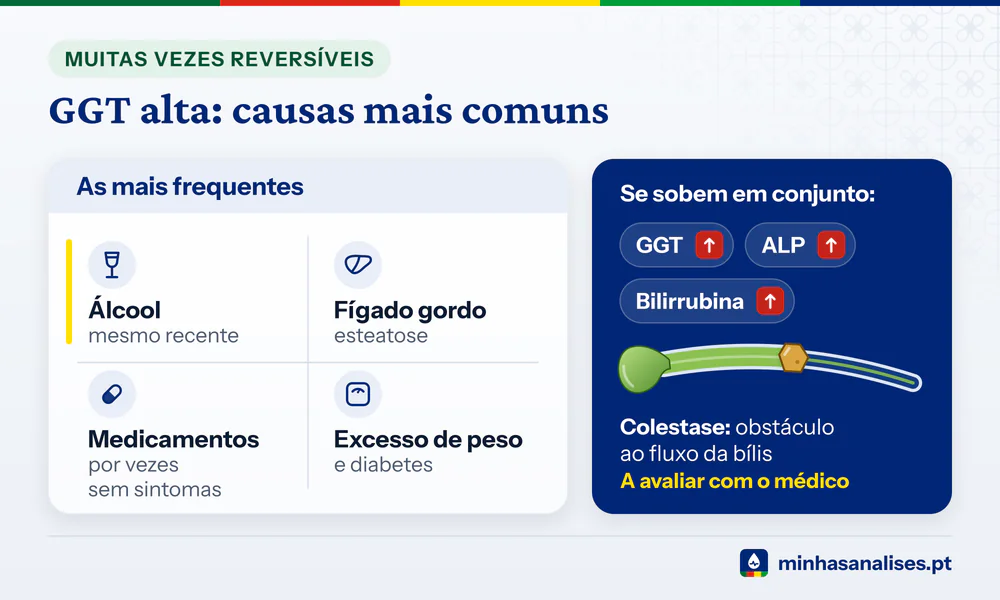 Causas frequentes de GGT alta com ícones: álcool, fígado gordo, medicamentos, excesso de peso e diabetes, e a colestase