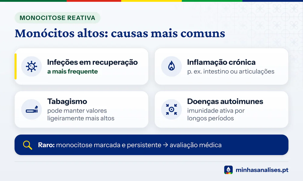 Quatro causas de monócitos altos com ícones: infeções em recuperação, inflamação crónica, tabagismo e doenças autoimunes