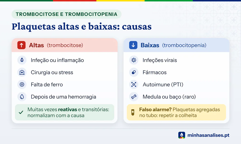 Causas: plaquetas altas à esquerda (infeção, cirurgia, falta de ferro, hemorragia) e baixas à direita (vírus, fármacos, PTI)