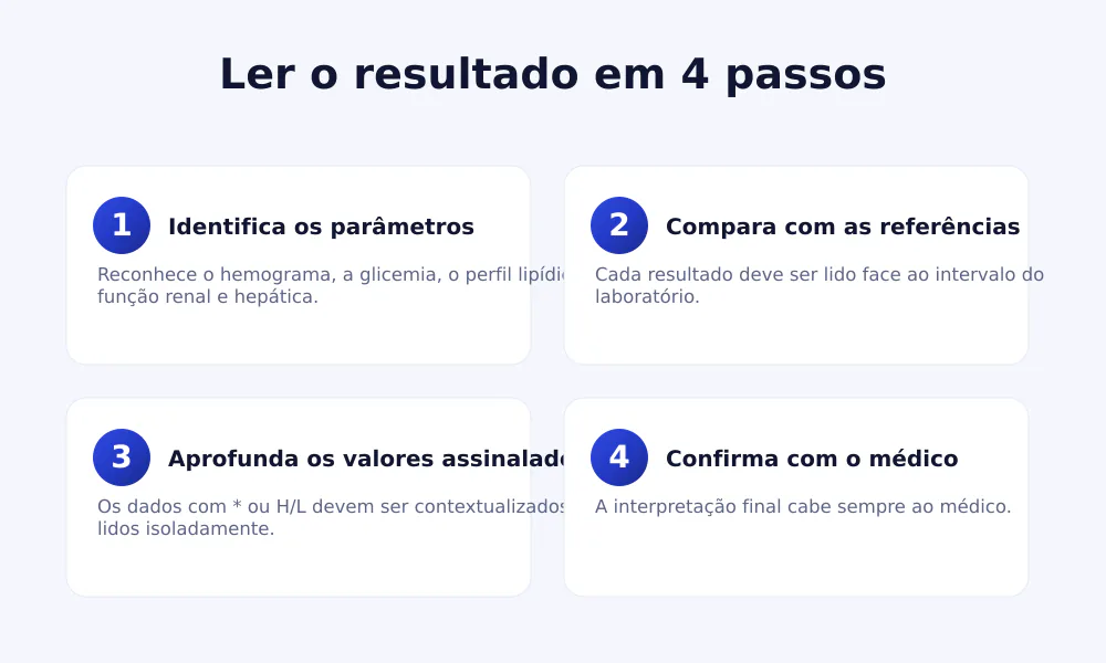 Infografia com os 4 passos para ler as análises de sangue: identificar os parâmetros, comparar com as referências, aprofundar, confirmar com o médico
