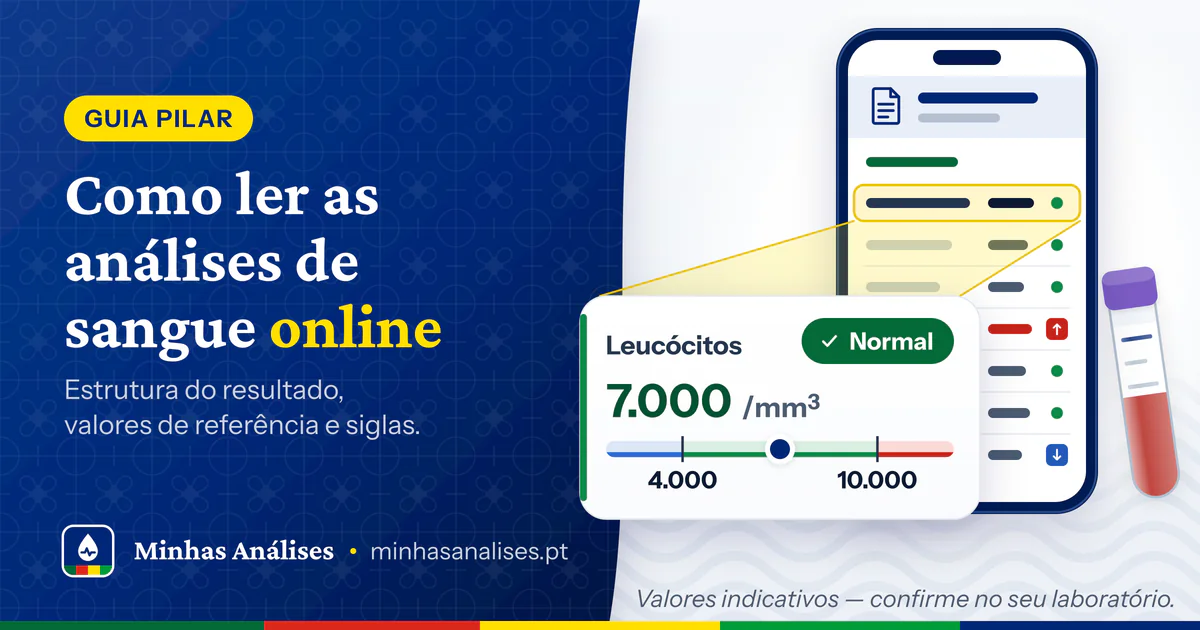 Telemóvel com um relatório de análises de sangue e a linha dos leucócitos ampliada: 7.000/mm³, normal entre 4.000 e 10.000
