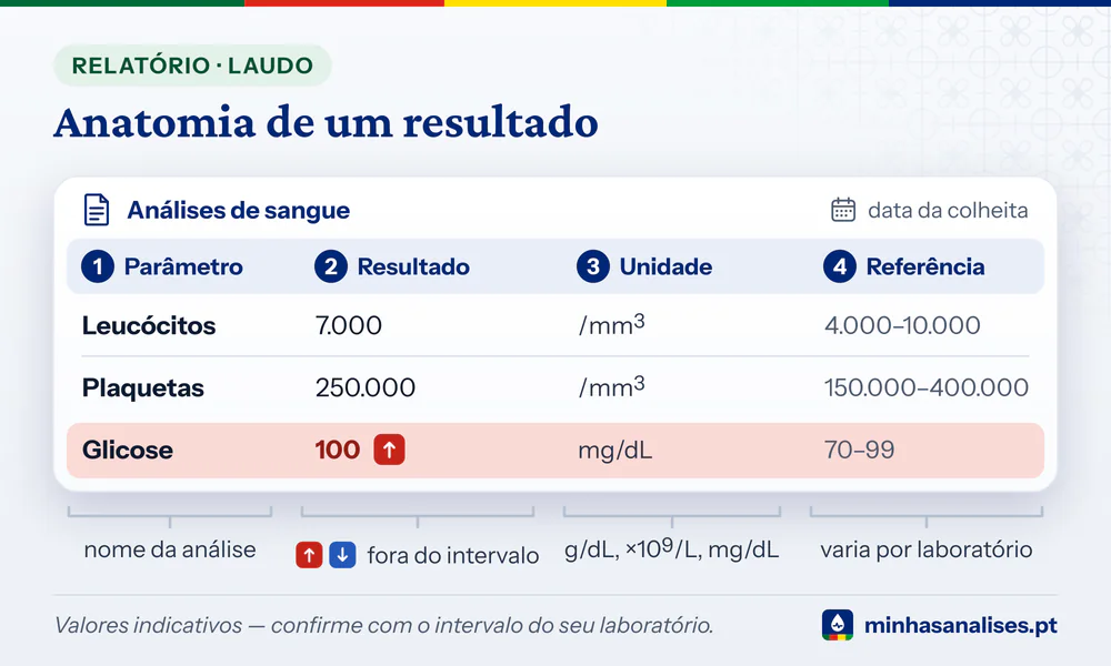 Relatório de análises de sangue com as colunas parâmetro, resultado, unidade e referência numeradas e a glicose assinalada