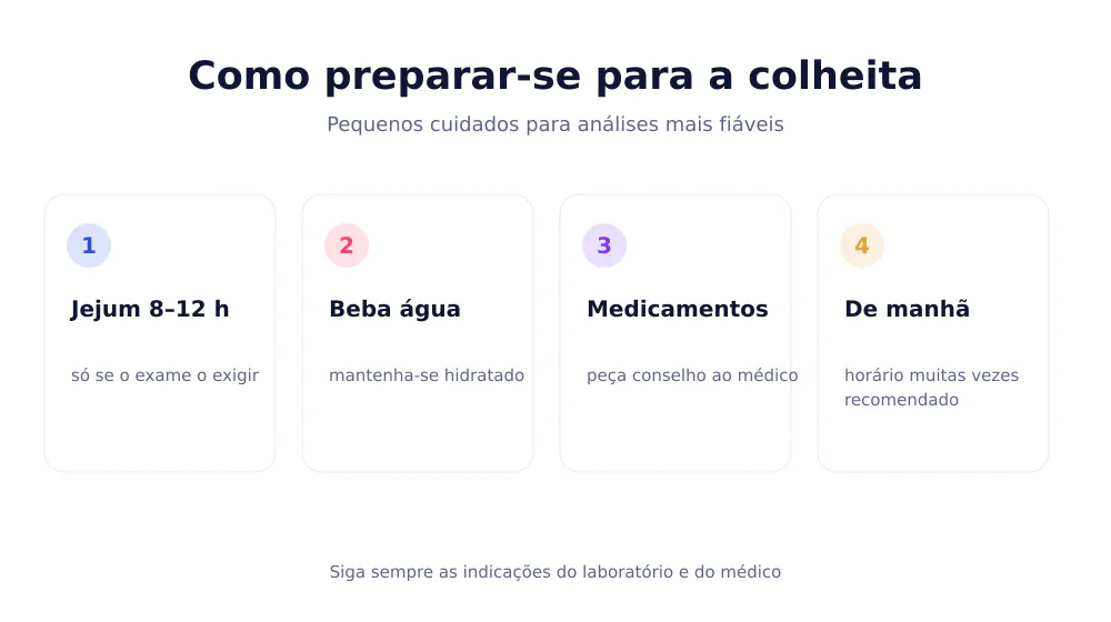 Infografia com os conselhos para se preparar para a colheita de sangue: jejum se exigido, beber água, atenção aos medicamentos, de preferência de manhã