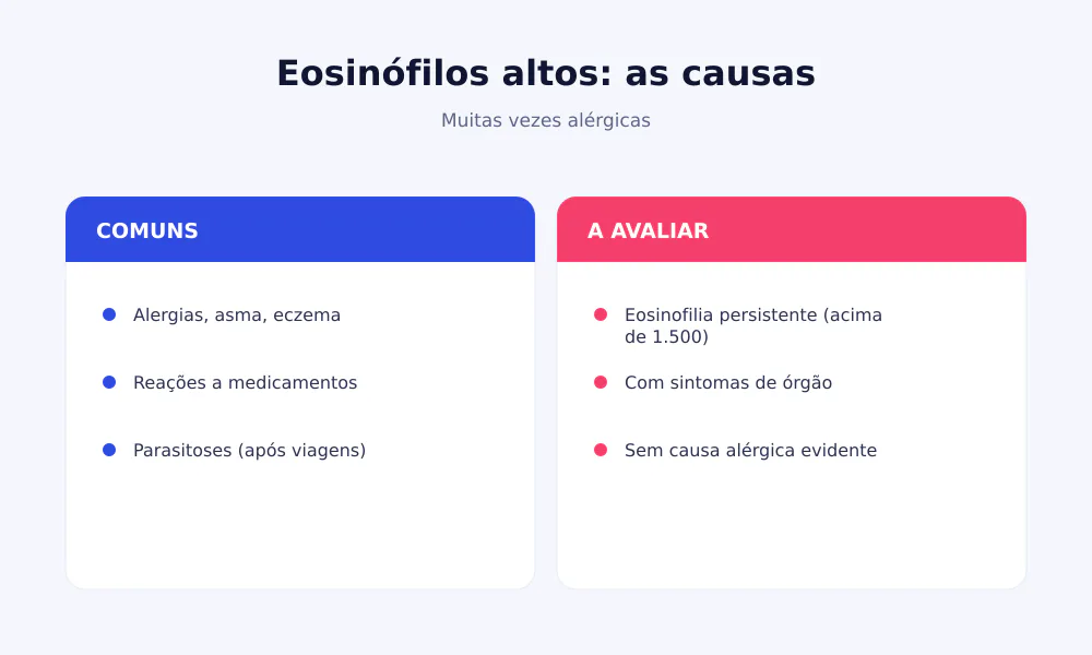 Causas dos eosinófilos altos: alergias, asma, eczema, medicamentos, parasitoses