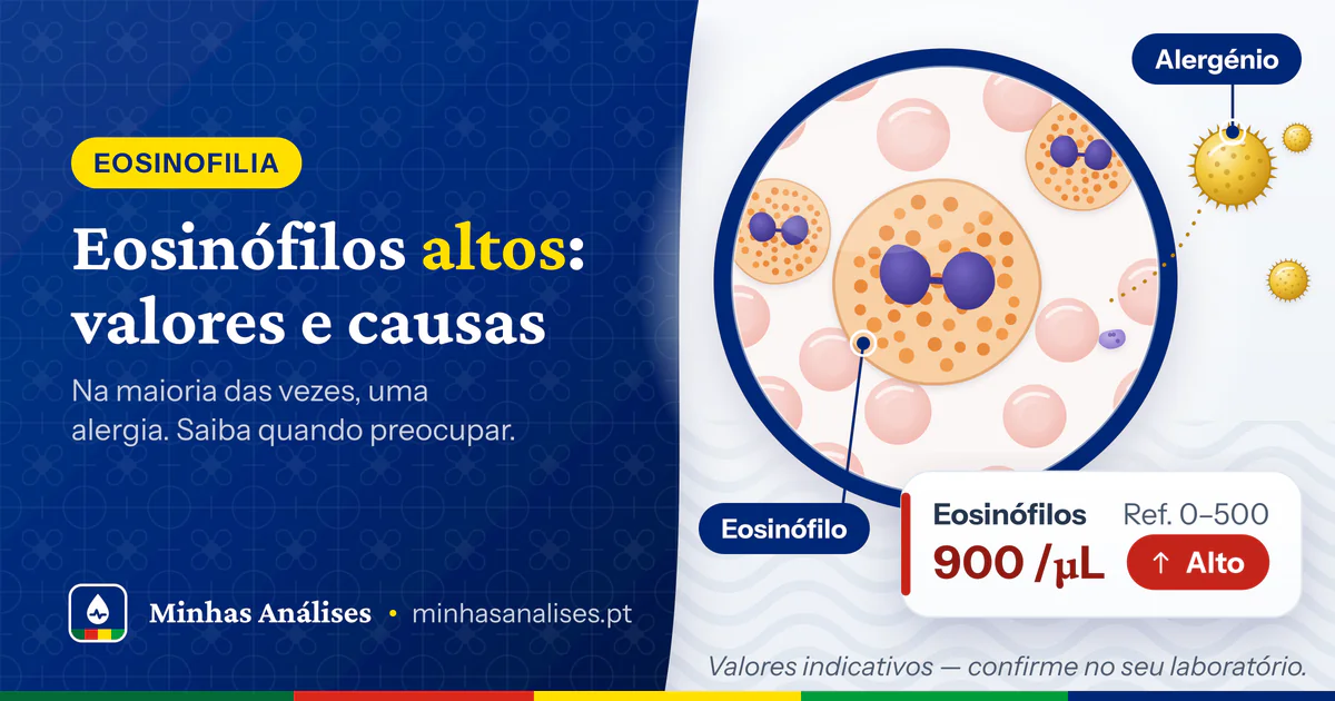 Eosinófilos de grânulos alaranjados num campo de microscópio, grãos de pólen e resultado de 900 /µL assinalado como alto