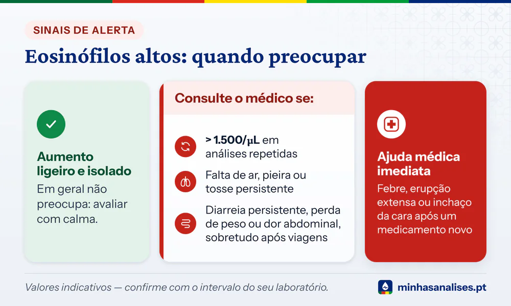 Três níveis para eosinófilos altos: aumento ligeiro sem alarme, sinais para consultar o médico e reação a medicamento urgente