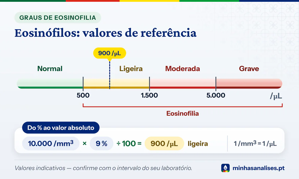 Barra dos eosinófilos em /µL: normal até 500, eosinofilia ligeira, moderada a partir de 1.500 e grave acima de 5.000