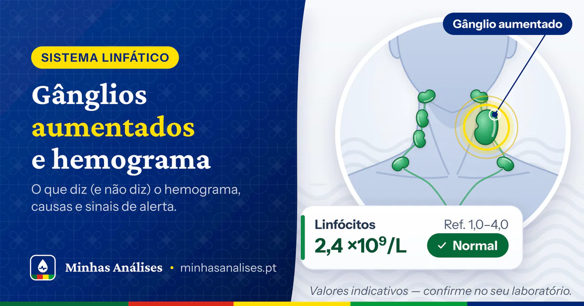 Busto com a cadeia de gânglios linfáticos do pescoço, um deles aumentado, e linfócitos a 2,4 ×10⁹/L assinalados como normais