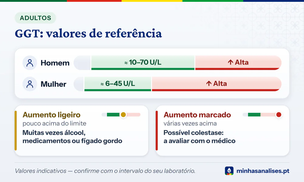 Barras da GGT em U/L: normal cerca de 10–70 no homem e 6–45 na mulher, e o aumento ligeiro ou marcado acima do limite