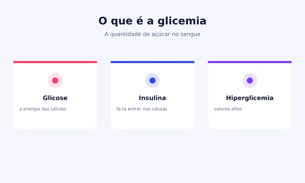 Esquema da glicemia: a glicose é a energia das células e a insulina é que a faz entrar