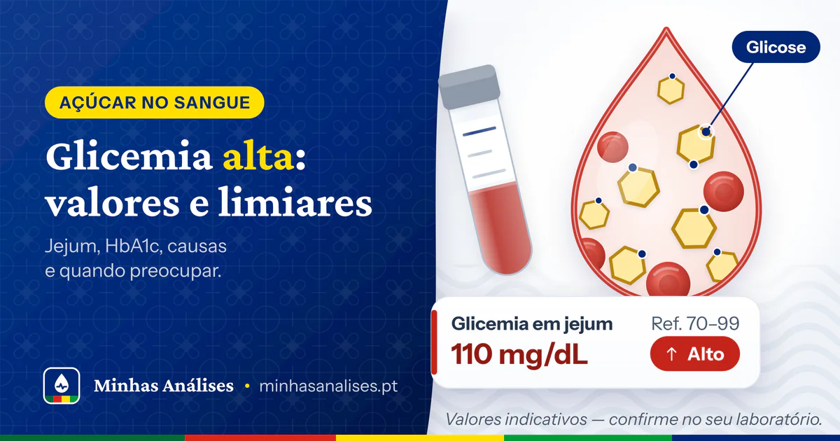 Gota de sangue ampliada com moléculas de glicose, tubo de colheita e glicemia em jejum de 110 mg/dL marcada como alta