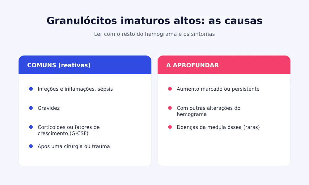 Tabela dos valores dos granulócitos imaturos: IG% 0,0-0,5%, valor absoluto IG# 0,00-0,03 vezes 10 elevado a 9 por litro