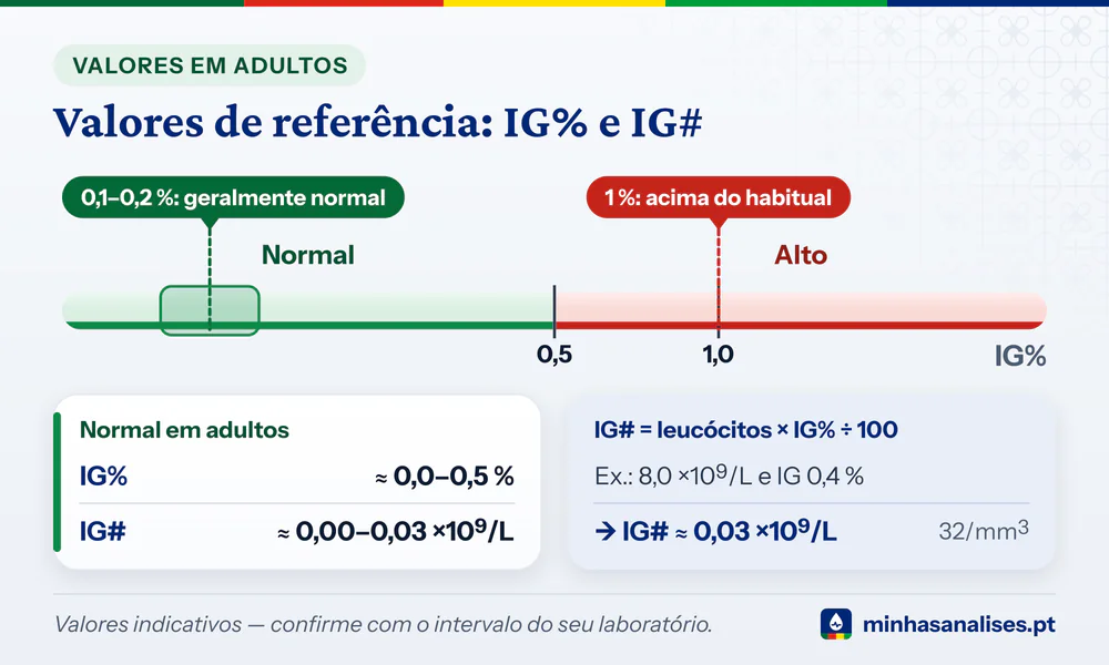 Granulócitos imaturos numa barra de IG%: normal até cerca de 0,5 %, 0,1–0,2 % dentro e 1 % acima; IG# de 0,00–0,03 ×10⁹/L
