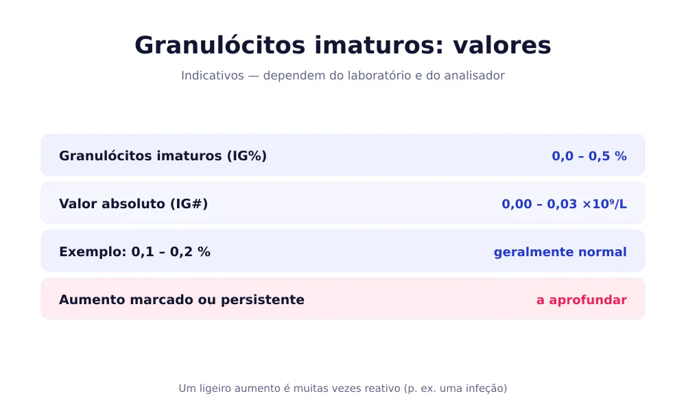 Cadeia de maturação dos granulócitos: promielócito, mielócito, metamielócito (imaturos) até ao neutrófilo em banda e maduro no sangue