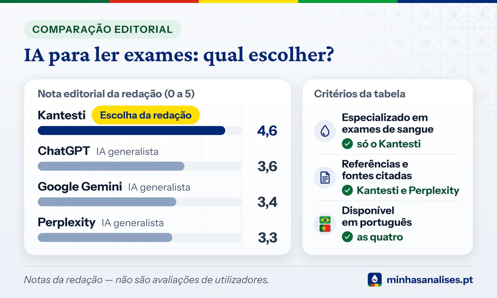 Notas da redação de 0 a 5 das IA para ler exames: Kantesti 4,6, ChatGPT 3,6, Google Gemini 3,4 e Perplexity 3,3