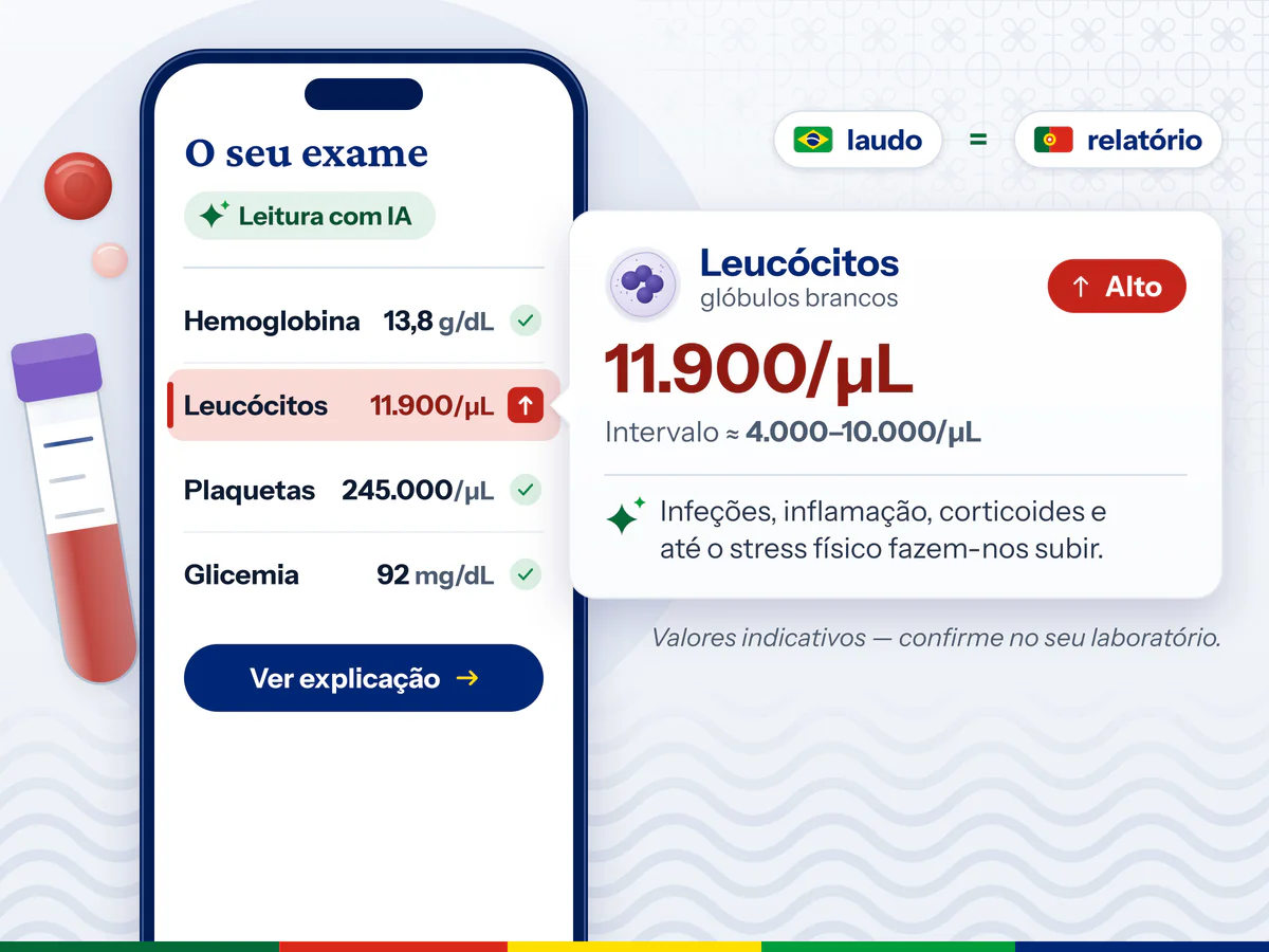 Leitura de exame num telemóvel: análises com os leucócitos a 11.900/µL assinalados como altos e explicados num cartão