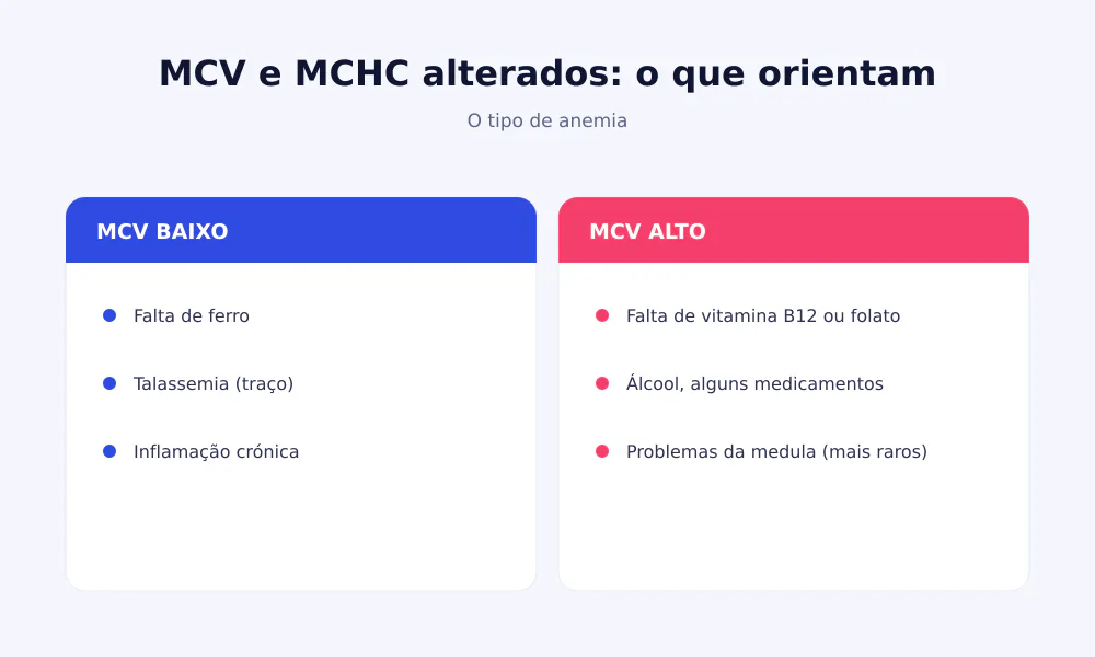 Para onde apontam o MCV e o MCHC: MCV baixo para falta de ferro e talassemia, MCV alto para falta de B12 ou folato