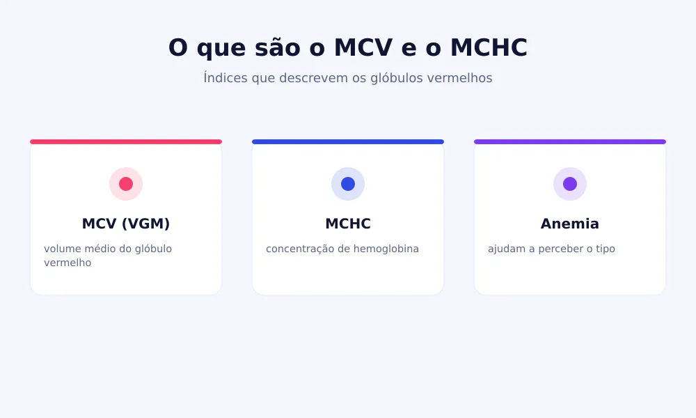 Esquema do MCV e do MCHC: o MCV é o volume médio do glóbulo vermelho, o MCHC a concentração de hemoglobina