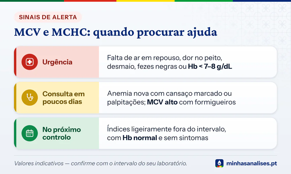 Três níveis de ação com MCV e MCHC alterados: urgência, consulta em poucos dias e próximo controlo, com os sinais de cada um
