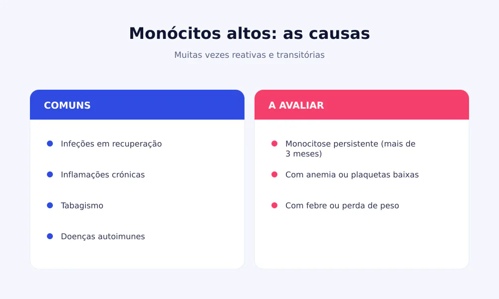 Causas dos monócitos altos: infeções em recuperação, inflamação crónica, tabagismo, doenças autoimunes