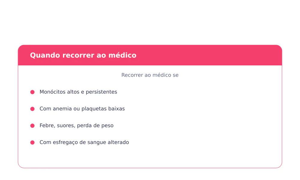 Sinais de alerta com monócitos altos: anemia, plaquetas baixas, febre, perda de peso