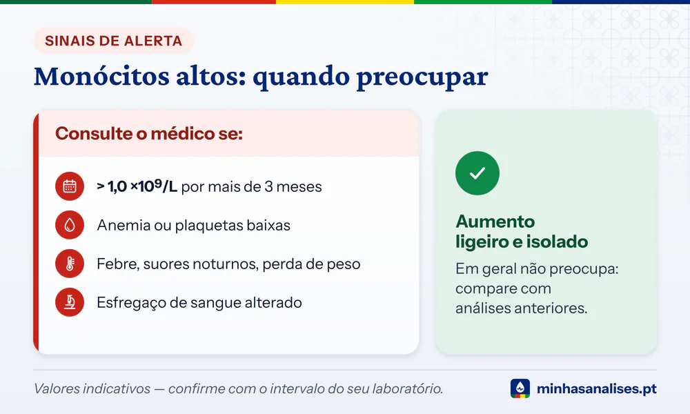 Alerta nos monócitos altos: acima de 1,0 ×10⁹/L por mais de 3 meses, anemia, plaquetas baixas, febre ou perda de peso