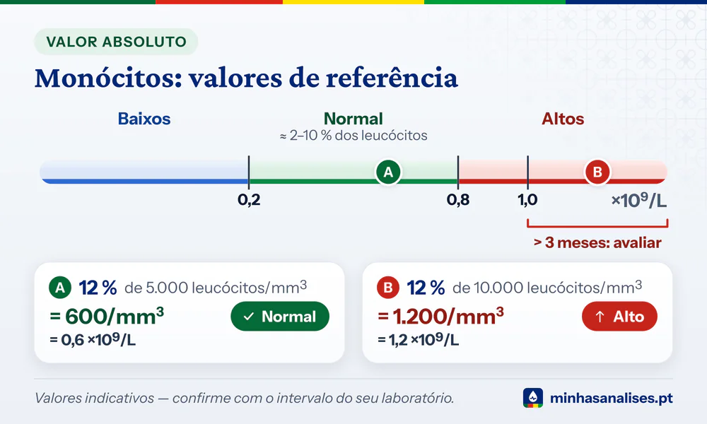 Monócitos absolutos numa barra: baixos abaixo de 0,2, normal 0,2–0,8 e altos acima de 0,8 ×10⁹/L, com dois cálculos de 12 %