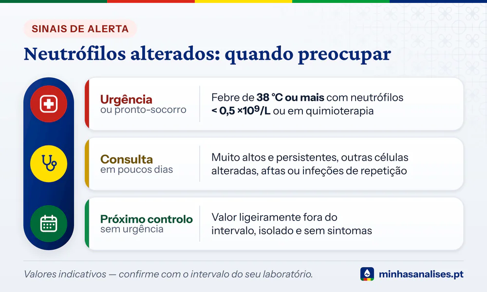 Semáforo para neutrófilos alterados: urgência com febre e menos de 0,5 ×10⁹/L, consulta em poucos dias ou próximo controlo