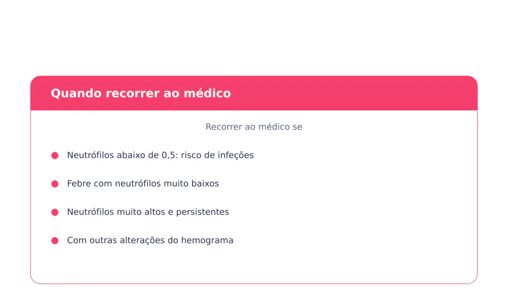Sinais de alarme: neutrófilos abaixo de 0,5, febre com neutrófilos muito baixos