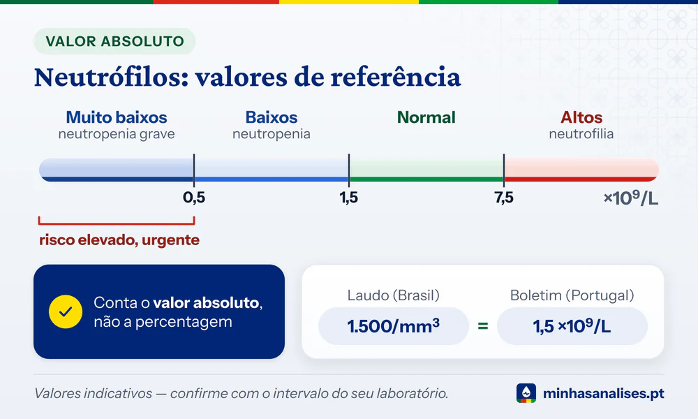 Barra dos neutrófilos absolutos: neutropenia grave abaixo de 0,5, baixos até 1,5, normal 1,5–7,5 e altos acima de 7,5 ×10⁹/L