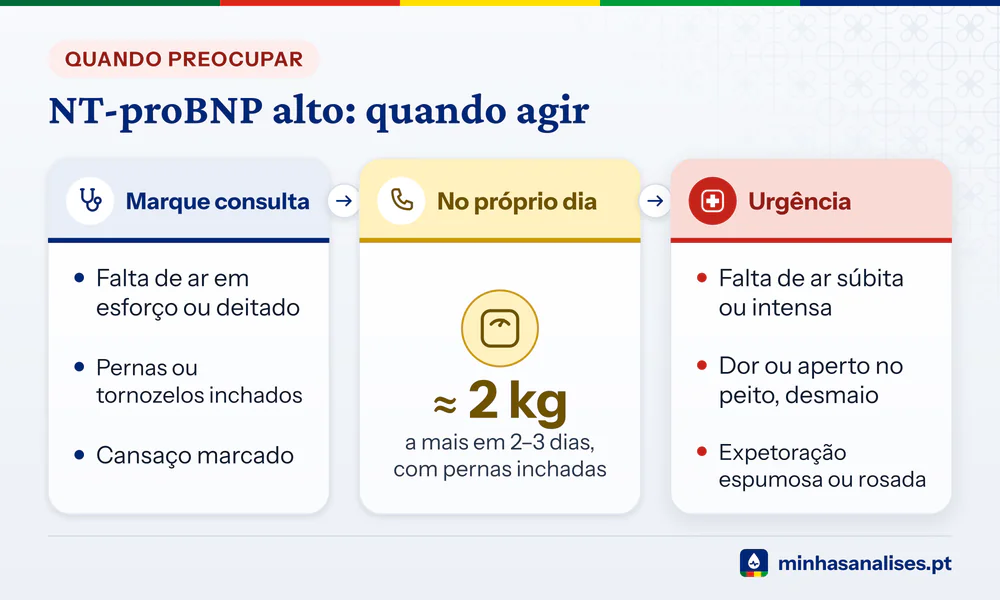 NT-proBNP alto em três níveis: consulta, médico no próprio dia se ganhar cerca de 2 kg em 2–3 dias e urgência