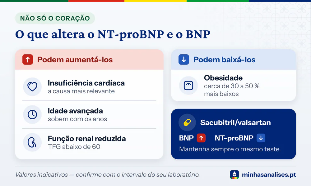 Cartões do que altera o NT-proBNP e o BNP: sobem com insuficiência cardíaca, idade e TFG abaixo de 60 e baixam com obesidade