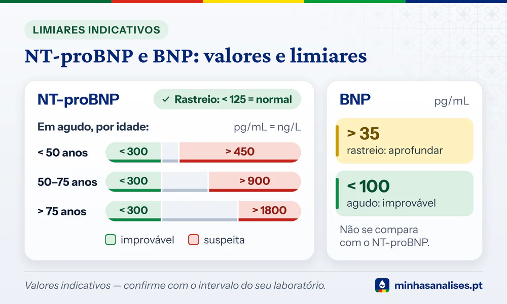 Barras do NT-proBNP por idade com suspeita acima de 450, 900 e 1800 pg/mL e cartão do BNP com os limiares 35 e 100 pg/mL