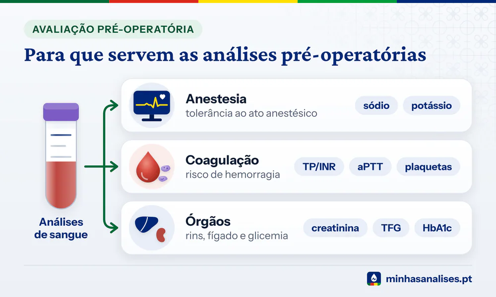 Tubo de sangue ligado às três áreas das análises pré-operatórias: tolerância à anestesia, coagulação e função dos órgãos