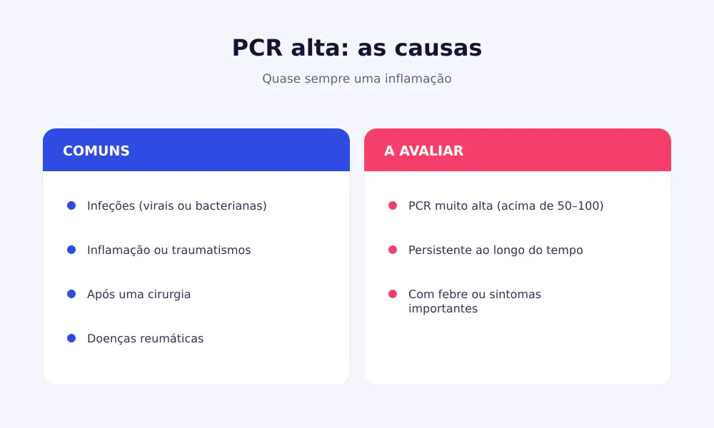 Causas da PCR alta: infeções, inflamações, traumas, cirurgia, doenças reumáticas