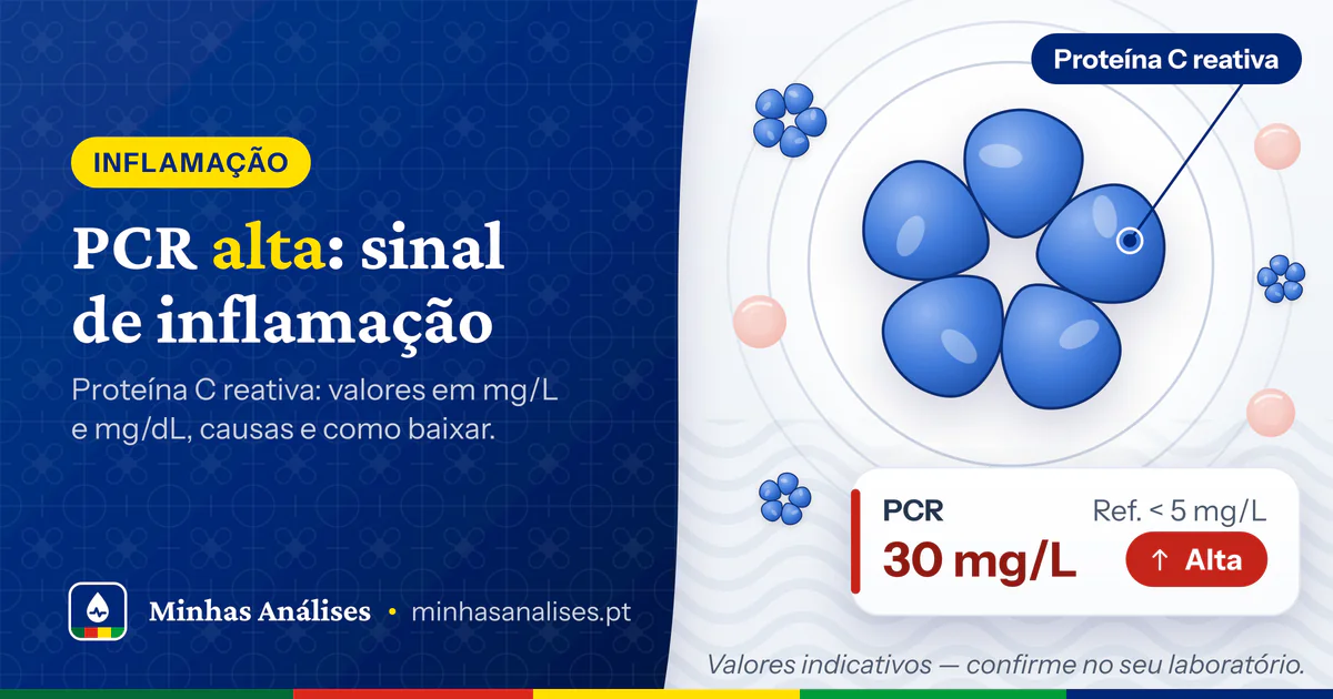 Molécula de proteína C reativa com cinco subunidades em anel e um resultado de PCR a 30 mg/L assinalado como alto
